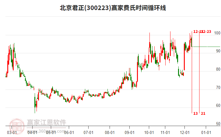300223北京君正贏家費(fèi)氏時(shí)間循環(huán)線工具 300223北京君正贏家費(fèi)氏時(shí)間循環(huán)線工具