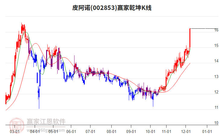 002853皮阿諾贏家乾坤K線工具 002853皮阿諾贏家乾坤K線工具
