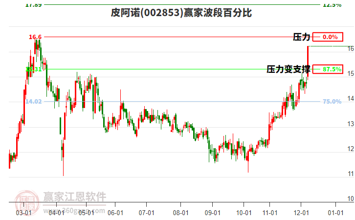002853皮阿諾贏家波段百分比工具 002853皮阿諾贏家波段百分比工具