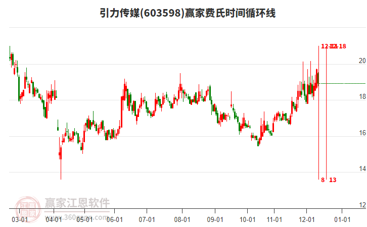 603598引力傳媒贏家費(fèi)氏時(shí)間循環(huán)線工具 603598引力傳媒贏家費(fèi)氏時(shí)間循環(huán)線工具