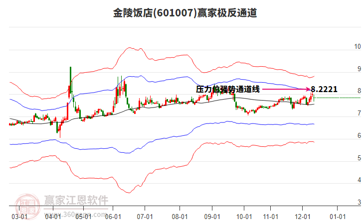 601007金陵飯店贏家極反通道工具