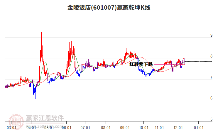 601007金陵飯店贏家乾坤K線工具