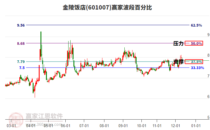 601007金陵飯店贏家波段百分比工具