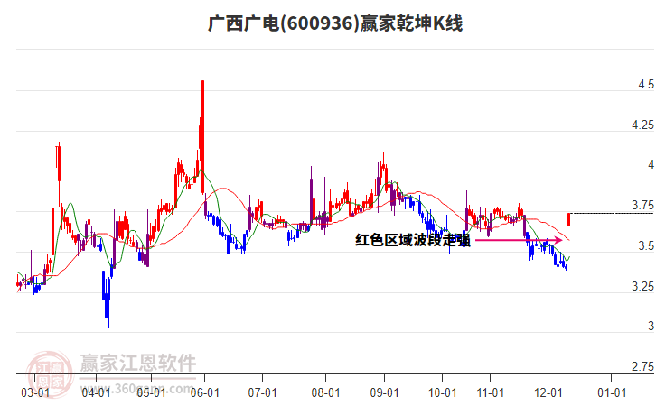 600936廣西廣電贏家乾坤K線工具