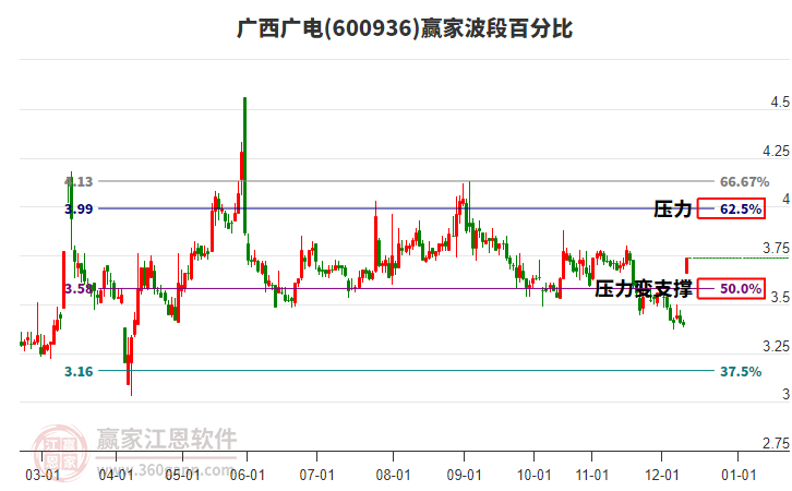 600936廣西廣電贏家波段百分比工具
