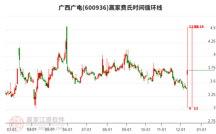 600936廣西廣電贏家費(fèi)氏時(shí)間循環(huán)線工具