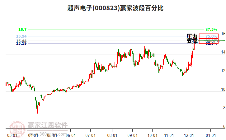 000823超声电子赢家波段百分比工具 000823超声电子赢家波段百分比工具