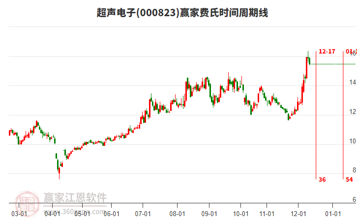 000823超声电子赢家费氏时间周期线工具 000823超声电子赢家费氏时间周期线工具