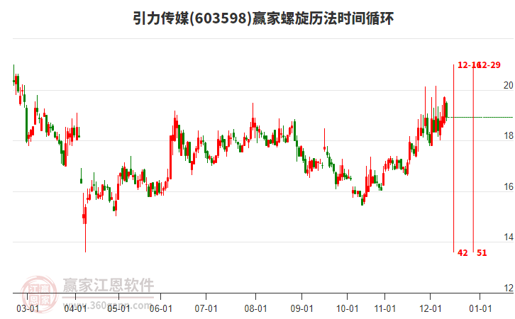 603598引力传媒赢家螺旋历法时间循环工具