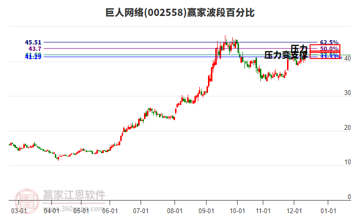 002558巨人網絡贏家波段百分比工具
