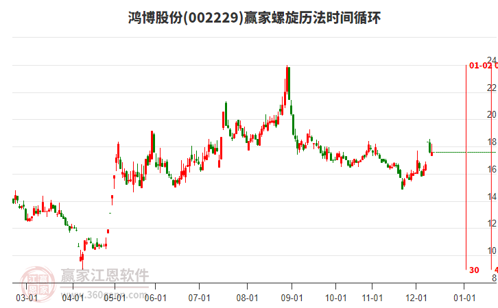 002229鸿博股份赢家螺旋历法时间循环工具 002229鸿博股份赢家螺旋历法时间循环工具