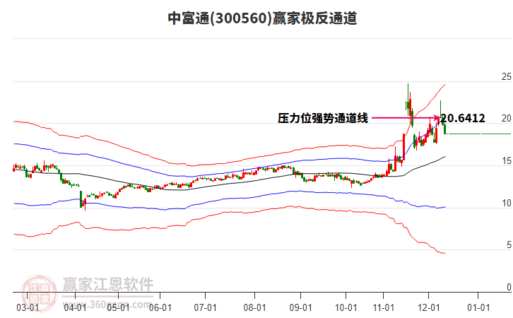 300560中富通赢家极反通道工具 300560中富通赢家极反通道工具