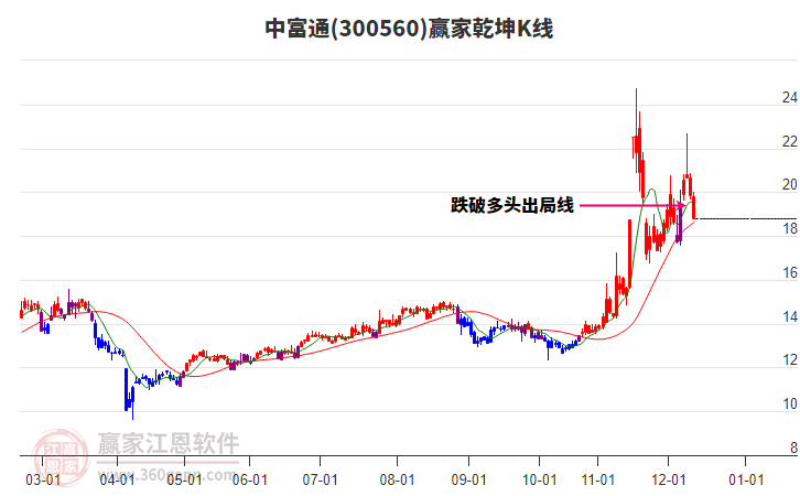 300560中富通赢家乾坤K线工具 300560中富通赢家乾坤K线工具