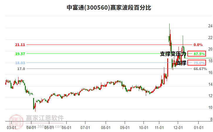 300560中富通赢家波段百分比工具 300560中富通赢家波段百分比工具