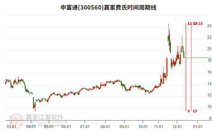 300560中富通赢家费氏时间周期线工具 300560中富通赢家费氏时间周期线工具