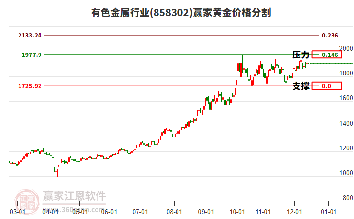 有色金屬行業(yè)黃金價(jià)格分割工具