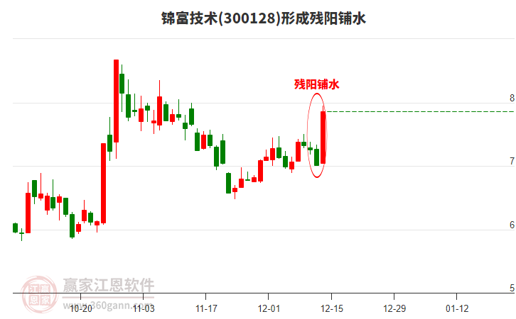 錦富技術(shù)(300128)形成殘陽鋪水形態(tài)