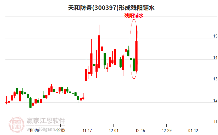天和防務(wù)300397形成殘陽鋪水形態(tài)