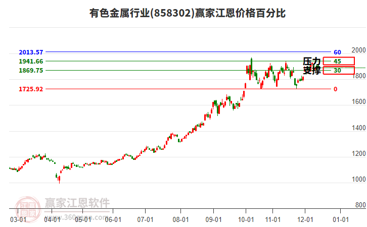 有色金屬行業(yè)板塊江恩價格百分比工具 有色金屬行業(yè)板塊江恩價格百分比工具