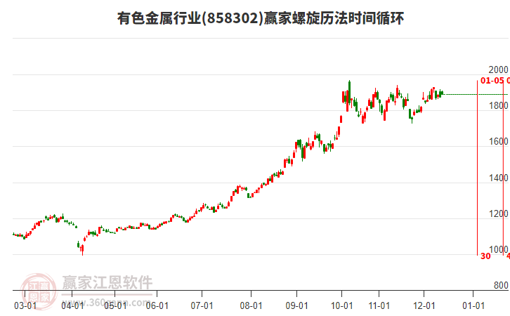 有色金屬行業(yè)板塊螺旋歷法時間循環(huán)工具 有色金屬行業(yè)板塊螺旋歷法時間循環(huán)工具