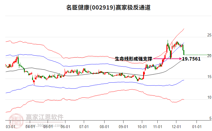 002919名臣健康贏家極反通道工具 002919名臣健康贏家極反通道工具
