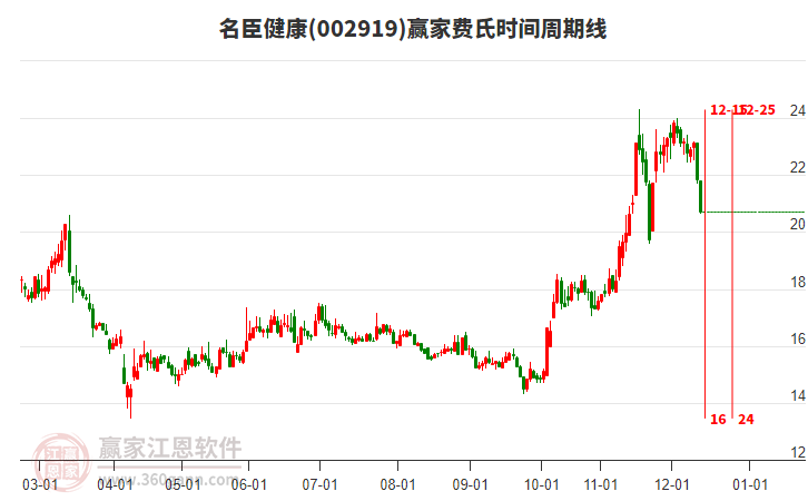 名臣健康費(fèi)氏時(shí)間周期線工具 名臣健康費(fèi)氏時(shí)間周期線工具
