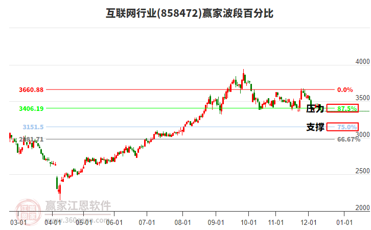 互聯(lián)網(wǎng)行業(yè)板塊波段百分比工具 互聯(lián)網(wǎng)行業(yè)板塊波段百分比工具