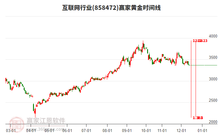 互聯(lián)網(wǎng)行業(yè)板塊黃金時(shí)間周期線工具 互聯(lián)網(wǎng)行業(yè)板塊黃金時(shí)間周期線工具