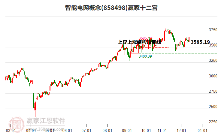 858498智能電網(wǎng)贏家十二宮工具