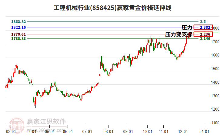 工程機械行業(yè)黃金價格延伸線工具 工程機械行業(yè)黃金價格延伸線工具