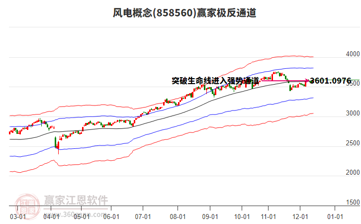 858560風(fēng)電贏家極反通道工具