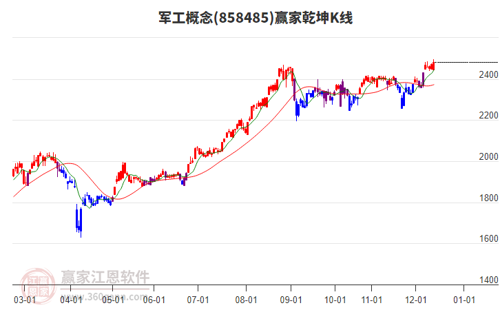 858485軍工贏家乾坤K線工具