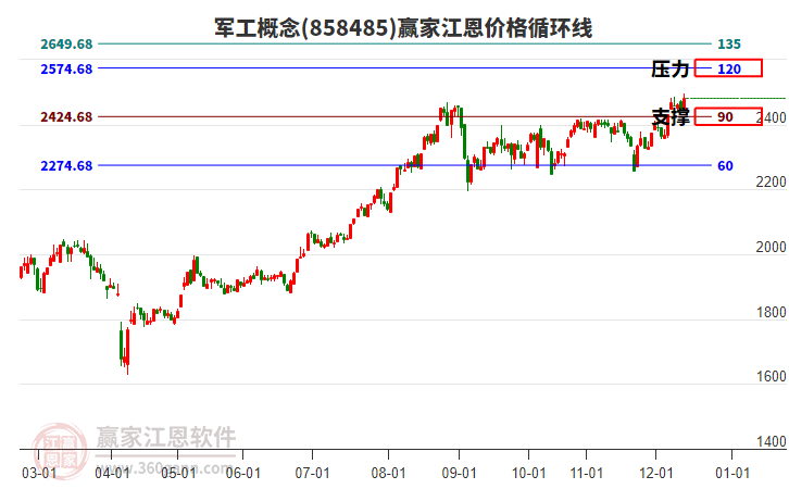 軍工概念江恩價格循環(huán)線工具