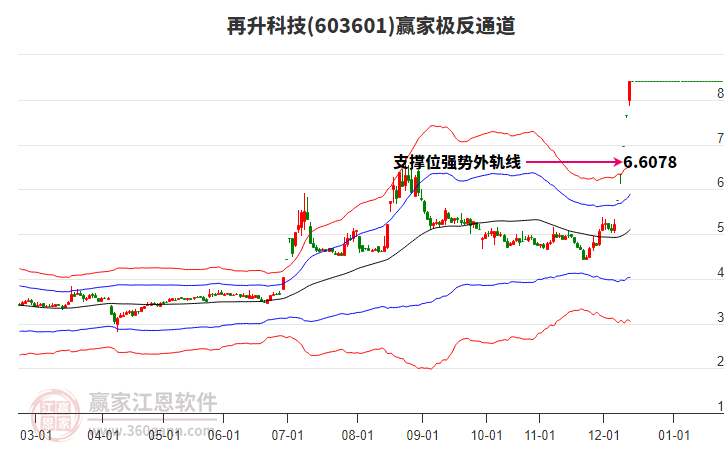 603601再升科技贏家極反通道工具 603601再升科技贏家極反通道工具