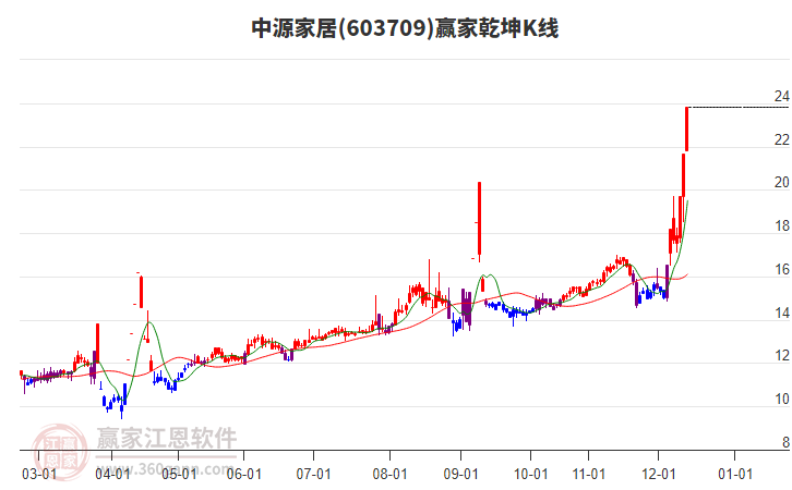603709中源家居贏家乾坤K線工具