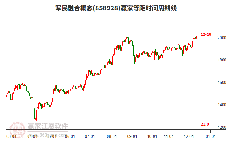 軍民融合概念贏家等距時間周期線工具 軍民融合概念贏家等距時間周期線工具