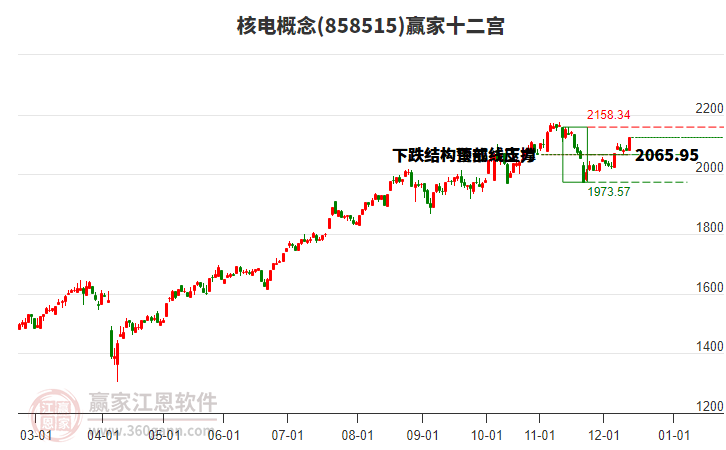 858515核電贏家十二宮工具
