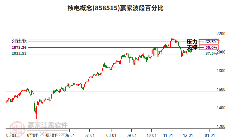 核電概念波段百分比工具 核電概念波段百分比工具
