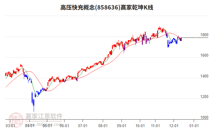 858636高壓快充贏家乾坤K線工具