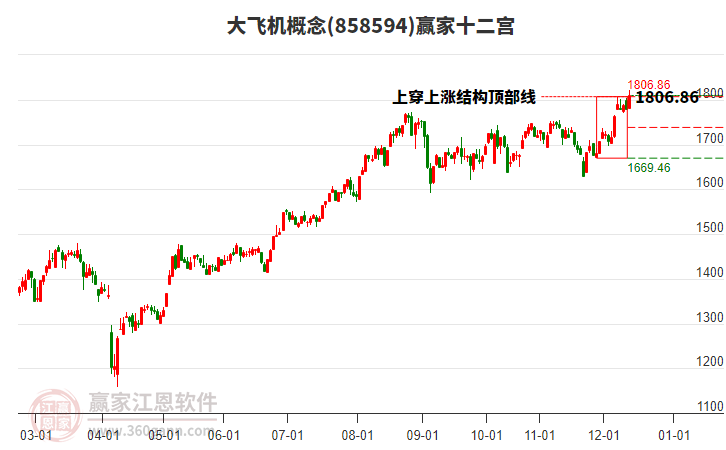 858594大飛機(jī)贏家十二宮工具