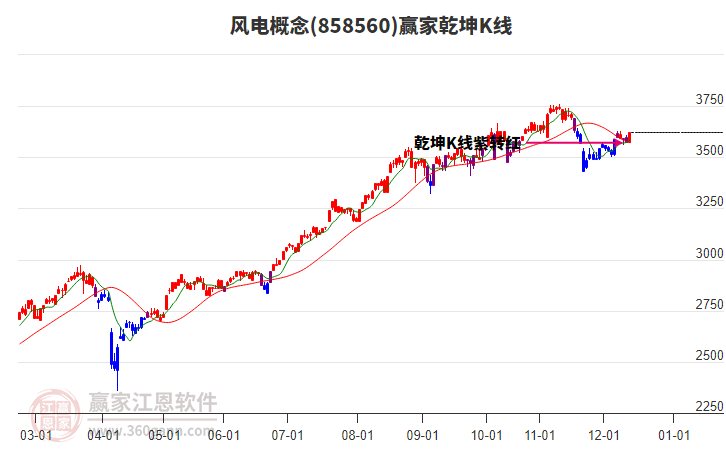 858560風(fēng)電贏家乾坤K線工具