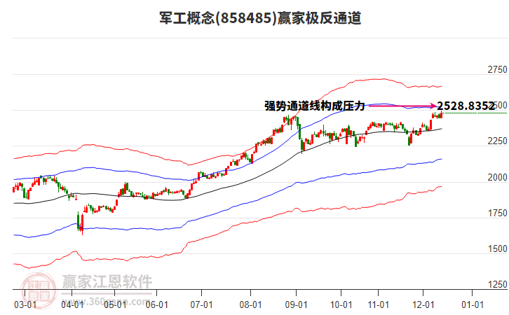 858485軍工贏家極反通道工具