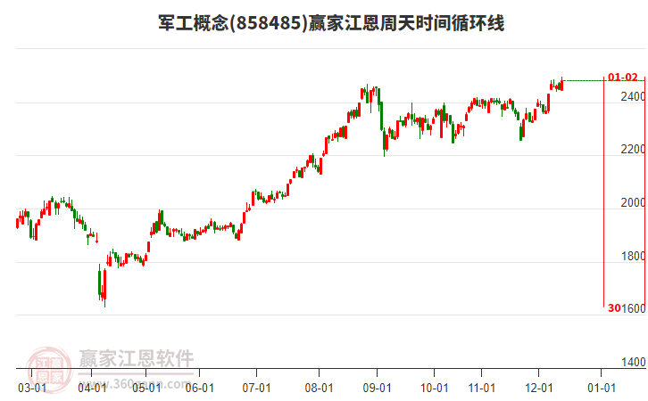 當天軍工概念漲幅1.75%，突破江恩價格循環(huán)線工具關鍵點位2424.68點