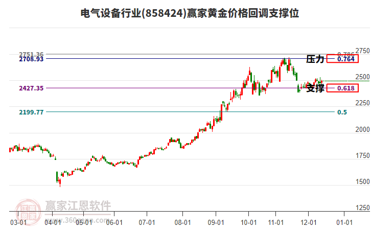 電氣設備行業(yè)黃金價格回調支撐位工具
