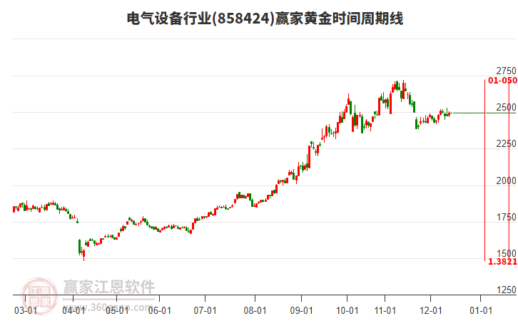電氣設(shè)備行業(yè)黃金時(shí)間周期線工具 電氣設(shè)備行業(yè)黃金時(shí)間周期線工具