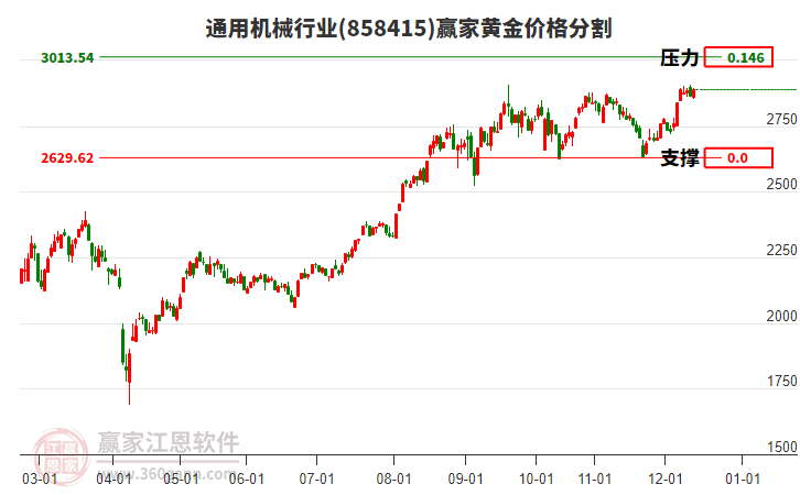 通用機(jī)械行業(yè)黃金價(jià)格分割工具