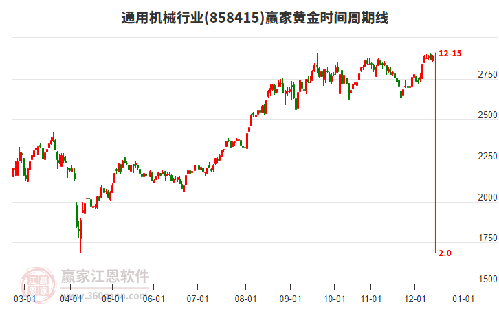 目前通用機械行業(yè)早盤低開0.17%收盤上漲1.37%，12月12日主力資金凈流入15.39億元