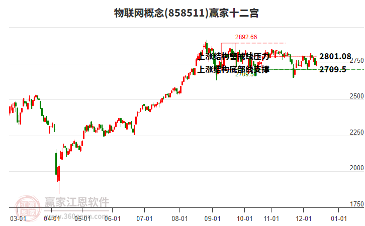 858511物聯網贏家十二宮工具