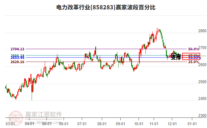 電力改革行業(yè)板塊波段百分比工具
