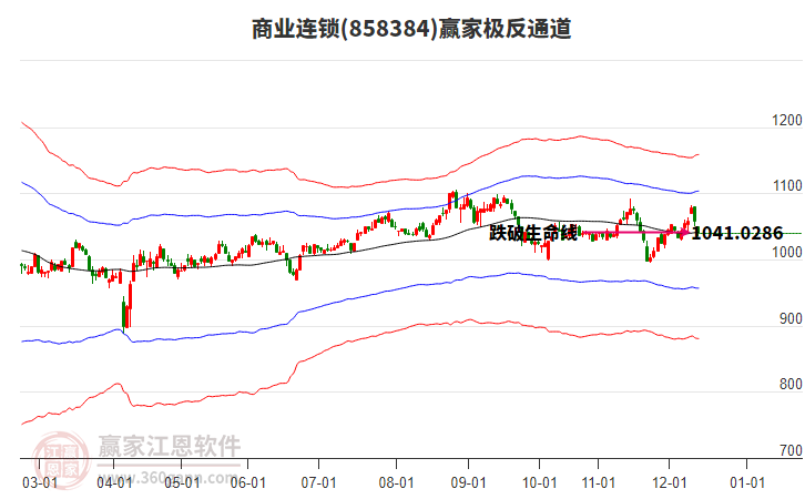 858384商業(yè)連鎖贏家極反通道工具
